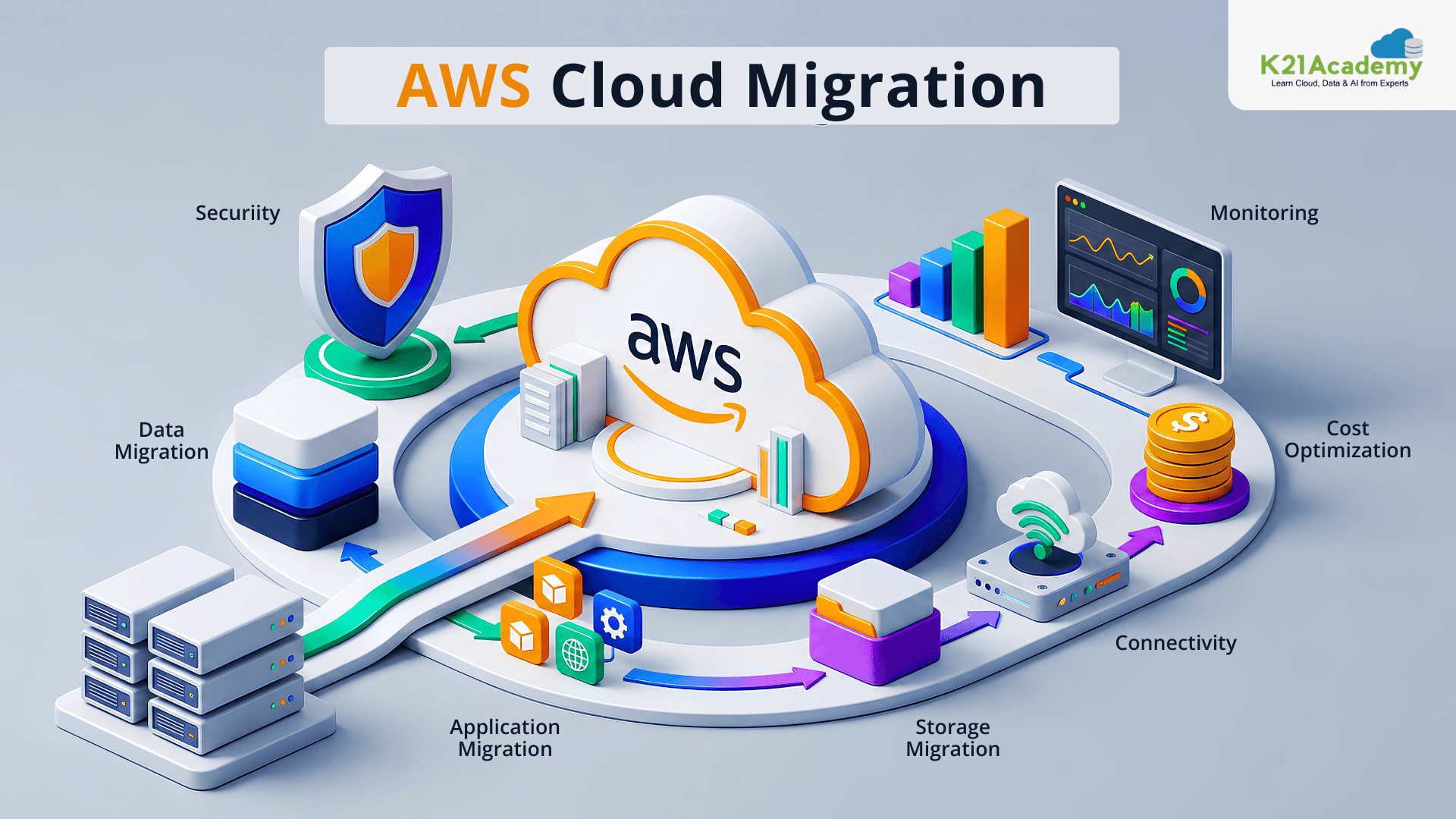 Cloud Migration Case Study
